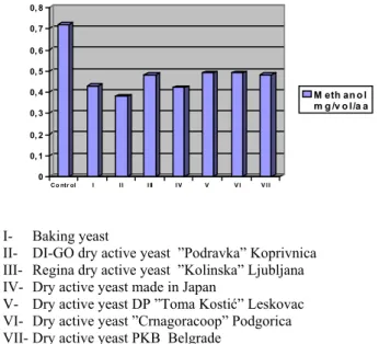 Fig. 2.  - Influence of alcohol fermentation causing agent to methanol content in plum brandies 