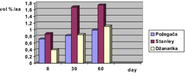 Fig. 3. -  Influence of fermented must “waiting time” prior to distillation on methanol content in  plum brandies 