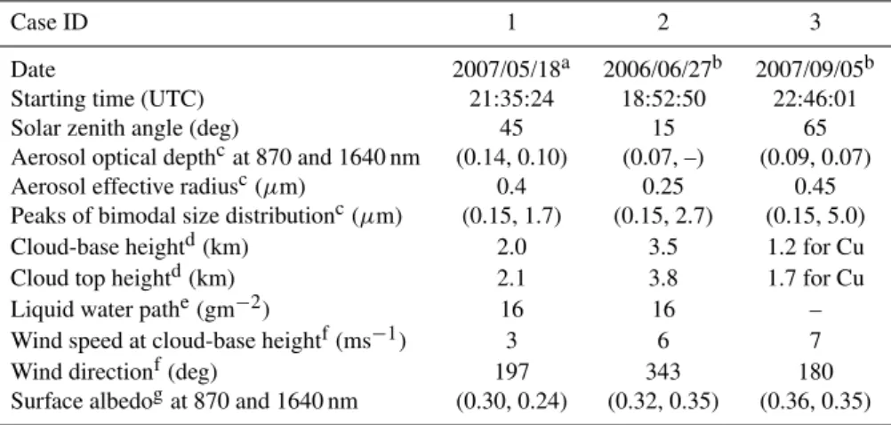 Table 1. Case summary.