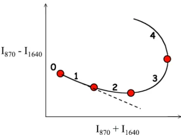 Fig. 4. The modeled track of the sum and difference of intensi- intensi-ties (I 870 and I 1640 ) as the cloud optical depth is varied from zero (point labeled 0) to 15