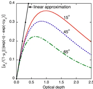 Fig. 6. Aerosol scattering phase functions at wavelengths of 870 and 1640 nm for two effective particle sizes (0.25 or 4 µm)