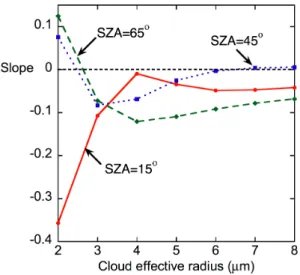 Fig. 8. Model calculations of the slope of the I 870 −I 1640 vs.