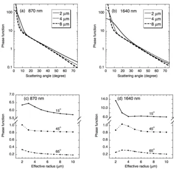 Fig. 9. Cloud phase functions for wavelength 870 nm (left column) and 1640 nm (right column)