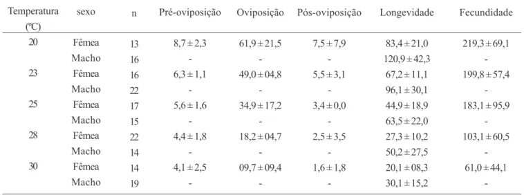 Tabela III. Períodos (dias) de pré-oviposicão, oviposição, pós-oviposicão, longevidade e de fecundidade de Gargaphia torresi, às temperaturas de 20 a 30 o C, umidade relativa do ar 70±10 e fotofase de 12h
