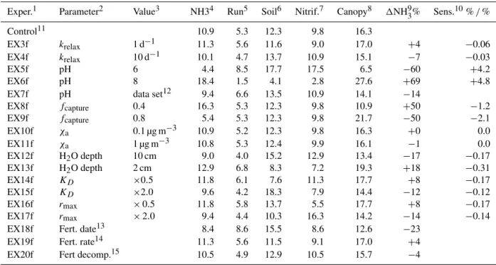 Table 2. Fertilizer sensitivity tests.