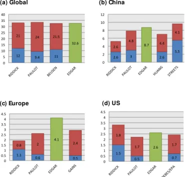 Figure 11. Comparison of manure (red) and synthetic fertilizer (blue) NH 3 emissions or combined manure and synthetic fertilizer emissions (green) (Tg N yr − 1 ) for various inventories (see text for details) and regions: (a) global, (b) China, (c) Europe 