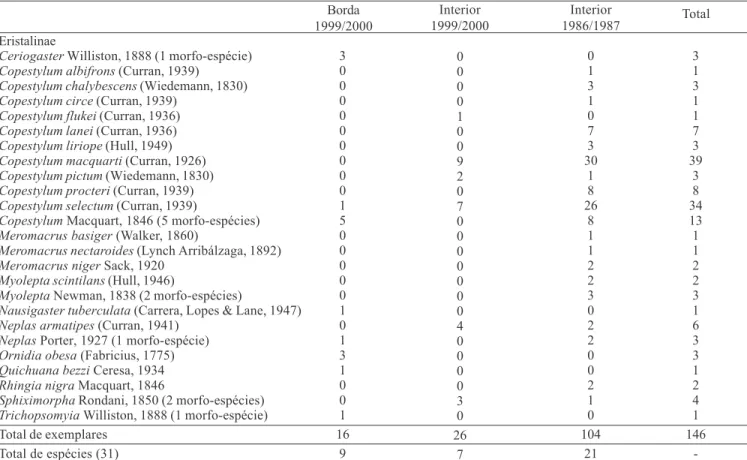 Tabela II. Espécies, número de espécies e número de exemplares de Eristalinae coletados na borda e interior da floresta em Vila Velha, Ponta Grossa, Paraná, nos períodos de 1986/1987 e 1999/2000.