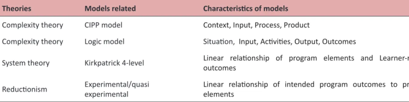 Table 1. Comparison of evaluation models