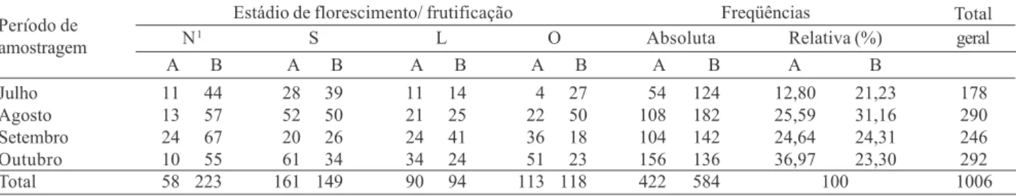 Tabela II. Período de amostragem, valores totais e freqüências absolutas e relativas (%) de S