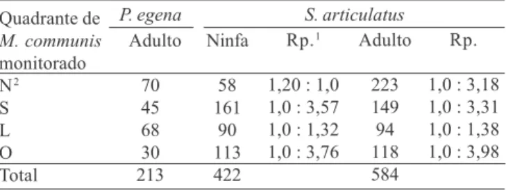 Tabela X. Quadrante e relação de predação de adultos de P. egena sobre ninfas e adultos  de S