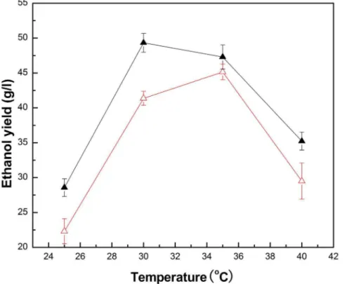 Figure 9. Effect of temperature on the ethanol yield of free Z. mobilis and PI- Z. mobilis 