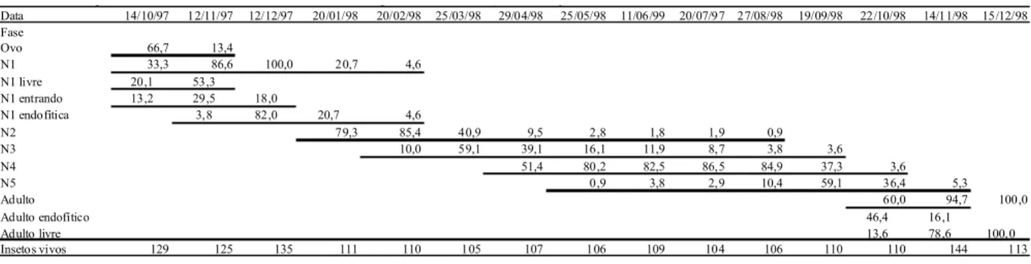 Tabela 1. Porcentagem de Neotrioza tavaresi em diferentes ínstares ao longo de seu ciclo em araçazeiro