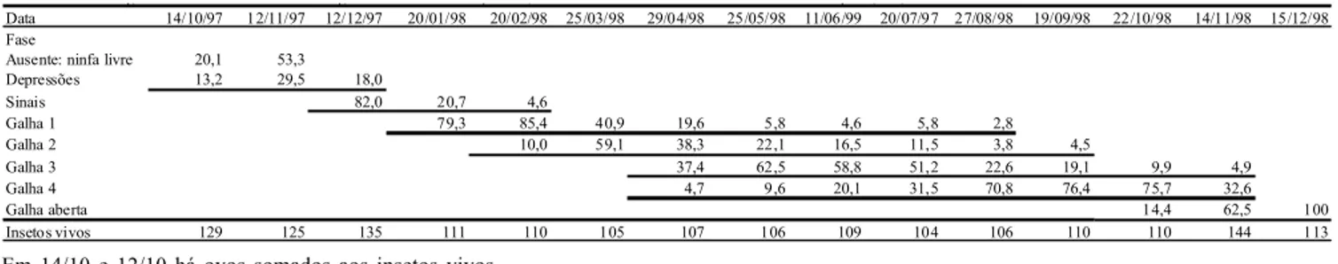 Tabela 2. Porcentagem de ocorrência  de classes de galhas na folha de araçazeiro, com ínstares vivos de Neotrioza tavaresi