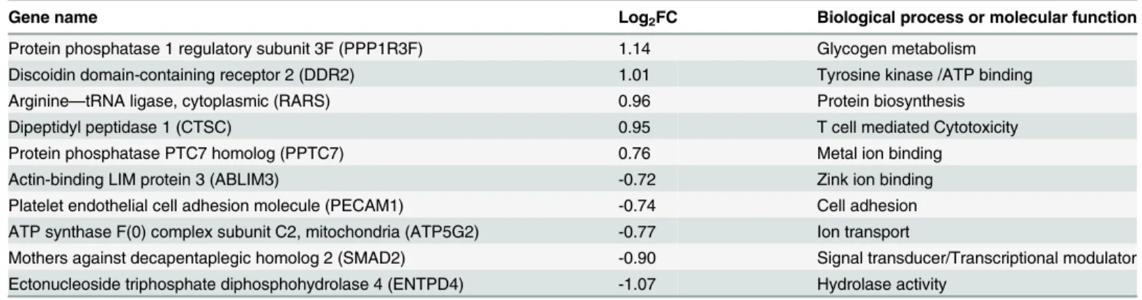Table 1. The top 10 differentially over/under-expressed genes between GagCM9 + cells SIV+RMs vs