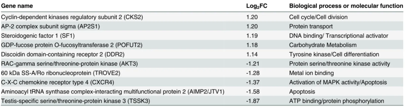 Table 2. The top 10 differentially expressed genes between GagCM9 + cells SIV+RMs vs. CD8 + cells SIV-RMs .