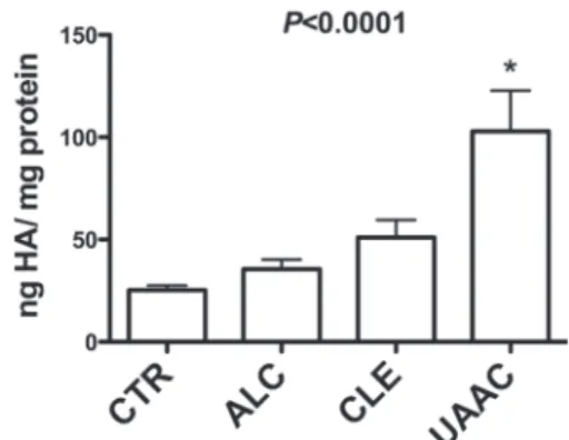 Figure 1 -  Hyaluronic  acid  content  in  tear  luid  of  UAAC  patients, normal donors and allergic conjunctivitis