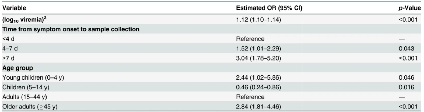 Table 2. Odds ratios for death in a multivariate logistic regression performed on all of the 699 cases included in the study.