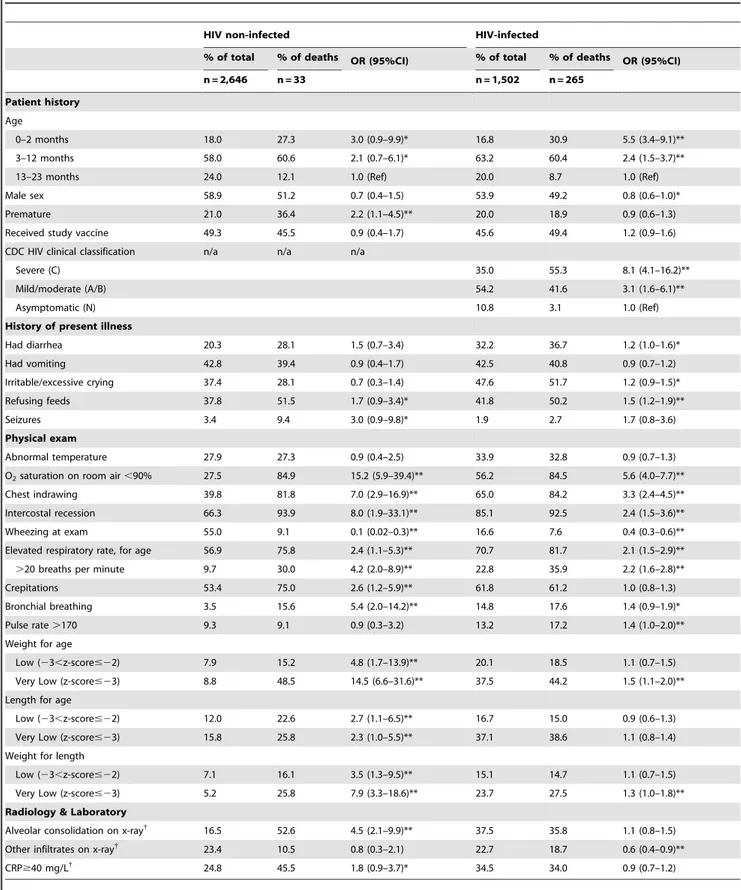 Table 1. Description and univariate analysis of risk factors for mortality among HIV non-infected and HIV-infected children , 24 months of age hospitalized with LRTI.