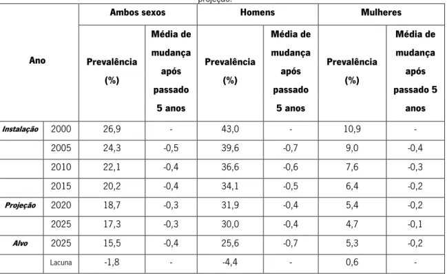 Tabela 1- Prevalência global do tabagismo entre pessoas ≥15 anos, conforme padrão de 5-5 anos, da instalação à  projeção