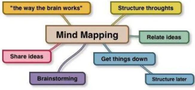Fig. 3. Example of a mind map 