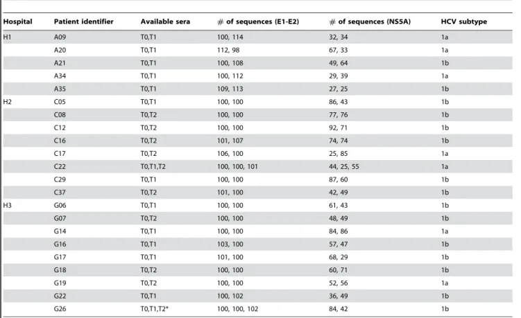 Table 4. Main features of HCV samples included in this study.