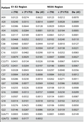 Table 1. Evolution of genetic variation within each patient during time for the E1-E2 and NS5A regions.