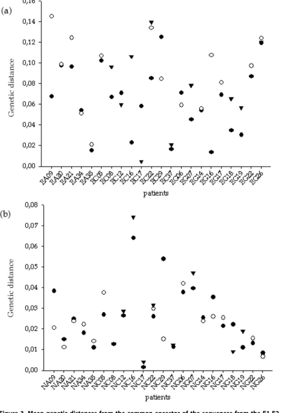 Figure 3. Mean genetic distances from the common ancestor of the sequences from the E1-E2 (a) and NS5A (b) regions for the different time samples for each of the 22 analyzed patients