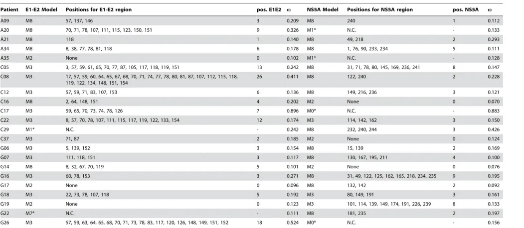 Table 3. Summary of positive selection analyses.