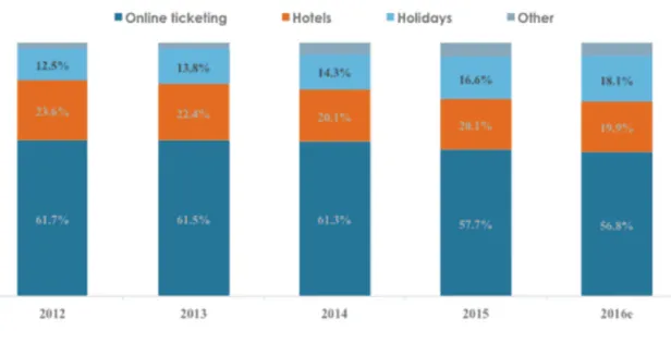 Gráfico 2-Estrutura do mercado de viagens online da China 