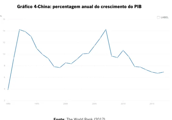 Gráfico 4-China: percentagem anual do crescimento do PIB 