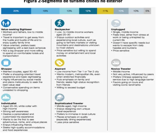 Figura 2-Segmento de turismo chinês no exterior 