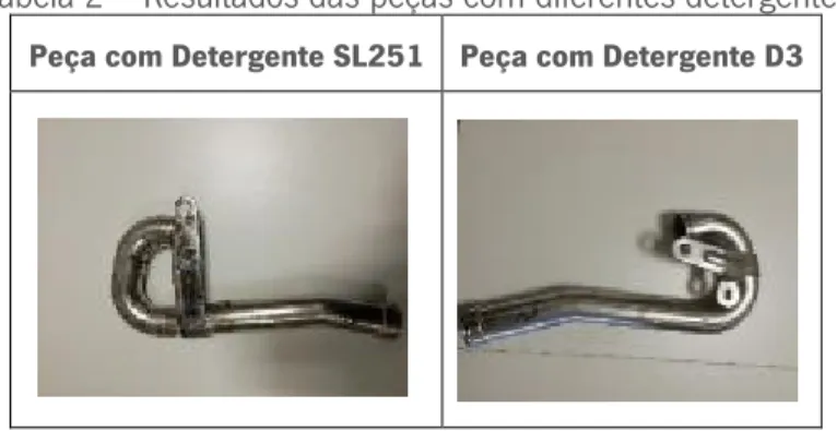 Tabela 2 – Resultados das peças com diferentes detergentes 