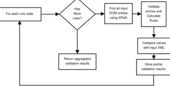 Figure 15.  Validating database records using SRML 