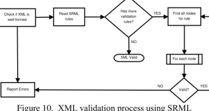 Figure 10.  XML validation process using SRML 