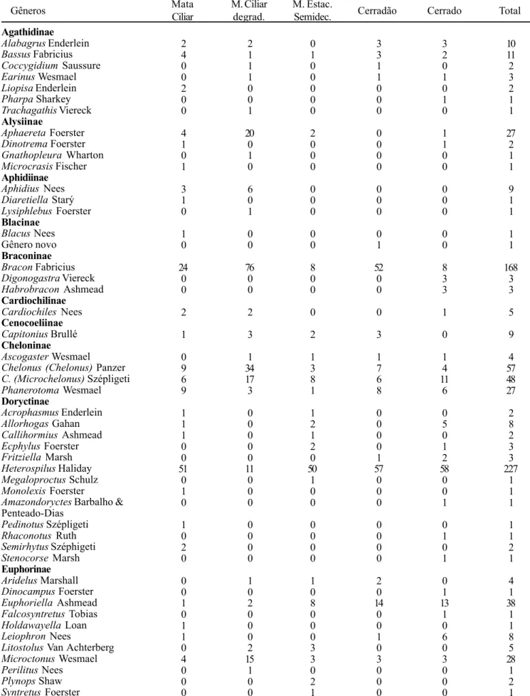 Tabela I. Ocorrência de  Braconidae em cinco remanescentes naturais da APA de Descalvado, SP, de maio de 1999 a agosto de 2000.