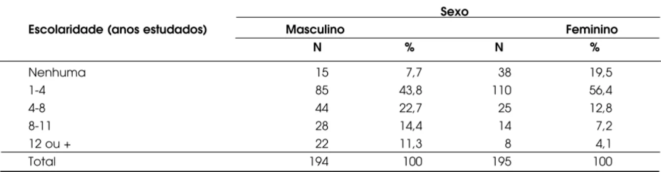 Tabela 1. Pacientes do Centro de Diabetes da UNIFESP/EPM, segundo o sexo e escolaridade