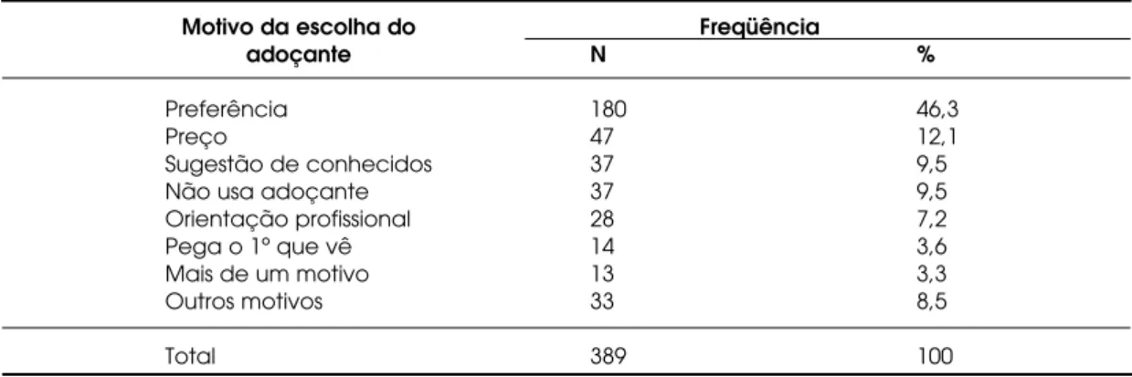 Tabela 2. Motivos alegados pelos pacientes do Centro de Diabetes da UNIFESP/EPM, na escolha de adoçante