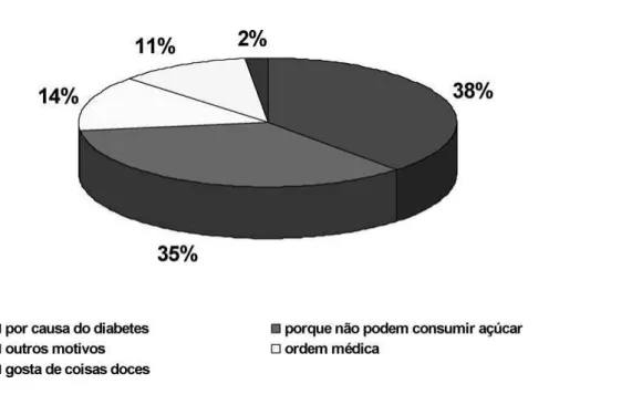 Figura 1. Justificativas citadas (%) pelos 352 pacientes do Centro de Diabetes da UNIFESP-EPM para o uso de adoçante