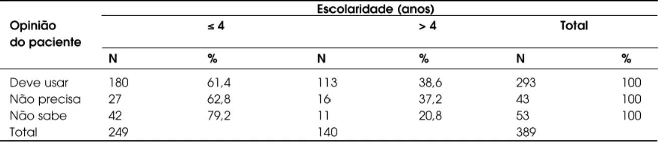 Tabela 5. Distribuição dos pacientes do Centro de Diabetes da UNIFESP/EPM, segundo a escolaridade (anos estudados) e a opinião sobre o uso de adoçante