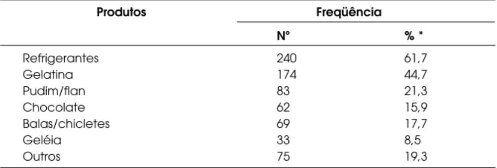 Tabela 6. Consumo de produtos dietéticos por pacientes do Centro de Diabetes da UNIFESP/EPM