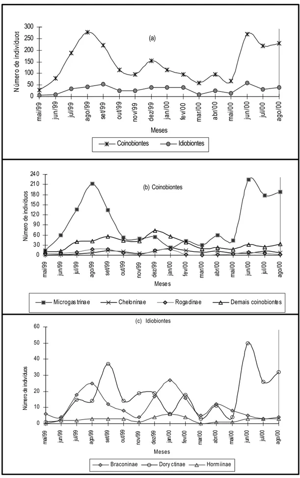 Fig. 2. Fenologia de vôo dos Braconidae capturados por armadilhas Malaise na APA de Descalvado, SP, no período de maio de 1999 a agosto de 2000.(a)050100150200250300