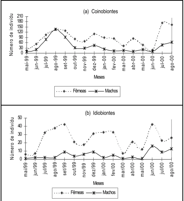 Fig. 3. Fenologia de vôo de fêmeas e machos adultos de Braconidae capturados por armadilhas Malaise na APA de Descalvado, SP, no período de maio de 1999 a agosto de 2000
