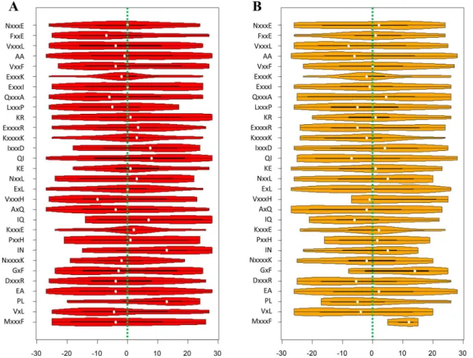 Fig 7. The violin plots illustrating the positional distributions of the top 30 amino acid pairs of the pbCKSAAP encoding on the pupylated peptides.
