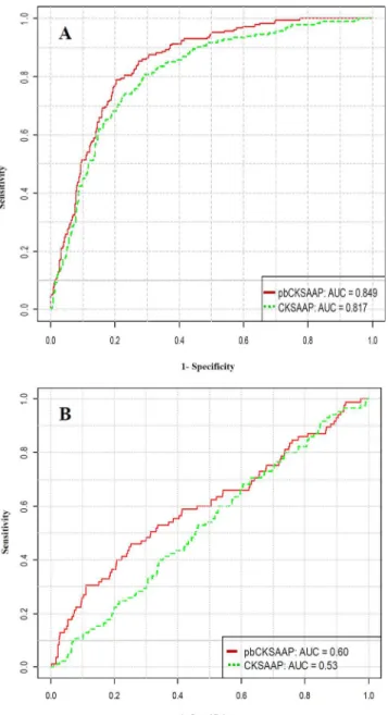 Fig 2. Performance comparison between pbCKSAAP and CKSAAP using ROC curves. (A) Performance comparison based on 10-fold cross-validation of the training dataset; (B) Performance comparison based on the independent test dataset.