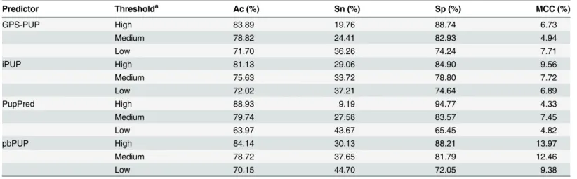 Table 2. The prediction performance of pbPUP and other existing predictors evaluated on the independent test dataset.