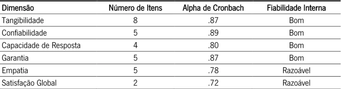 Tabela  3: Alpha de Cronbach por Dimensão de Qualidade de Serviço 