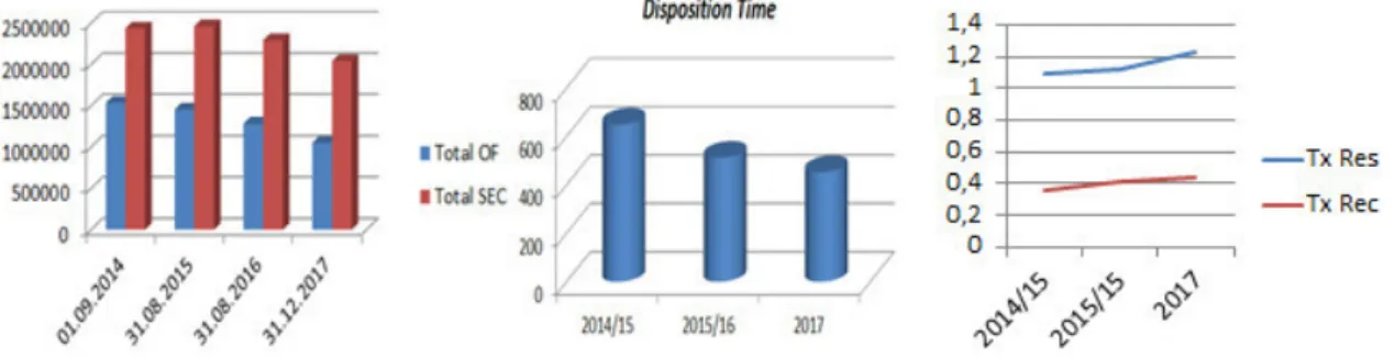 Figura 8  –  Estatísticas Oficial e de Secretaria  e Taxas Disposition Time, Resolução e Recuperação 