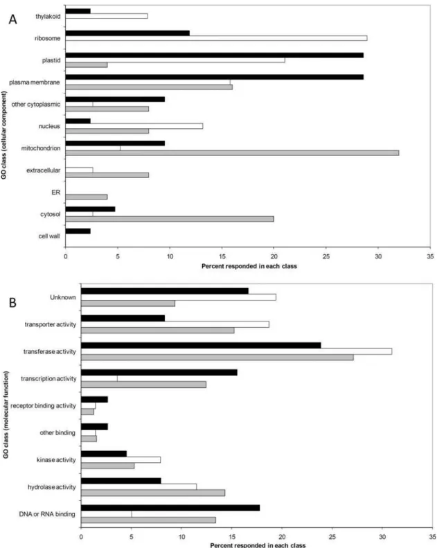 Figure 1. The impact of diurnal transcript oscillations on different categories of genes based on Gene Ontology