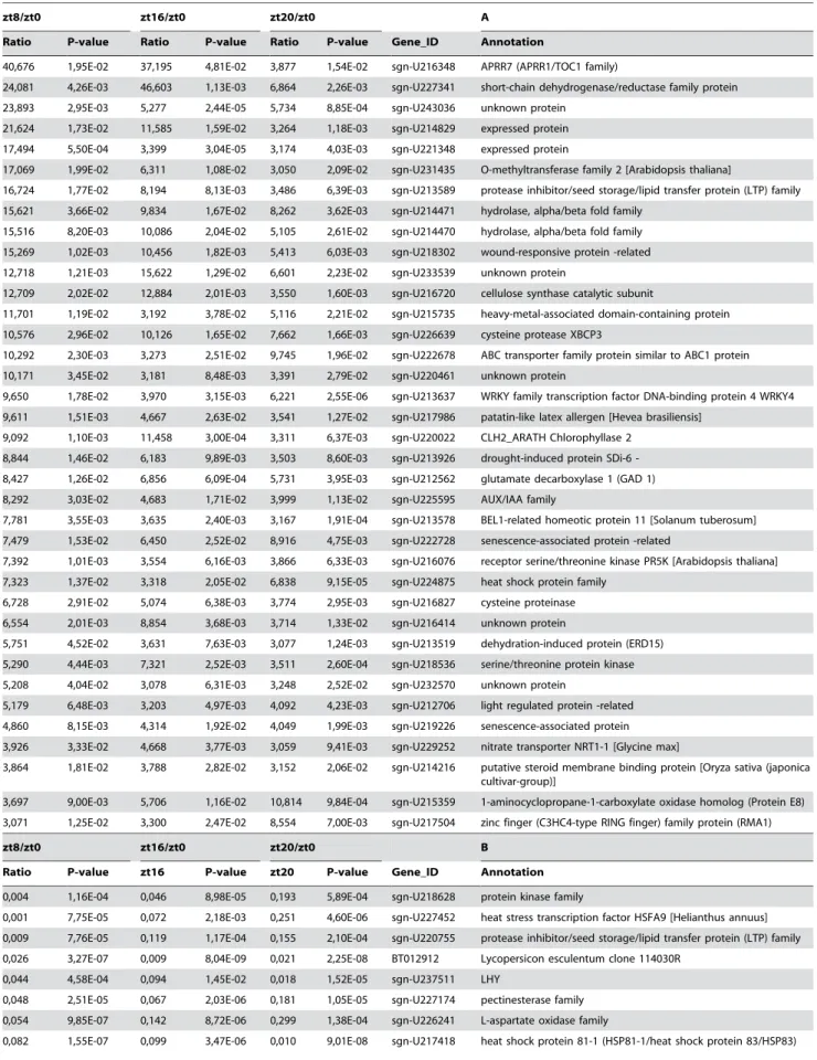 Table 1. Transcripts up-regulated (A) and down-regulated (B) at ZT0