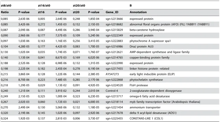 Figure 3. Pearson’s correlations between gene expression levels of photoreceptors determined by QRT-PCR and the TOM2 microarray.